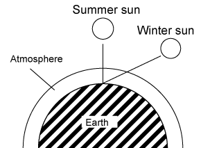 Угол падения солнечных лучей на Земле (Майами), в зависимости от времени года.